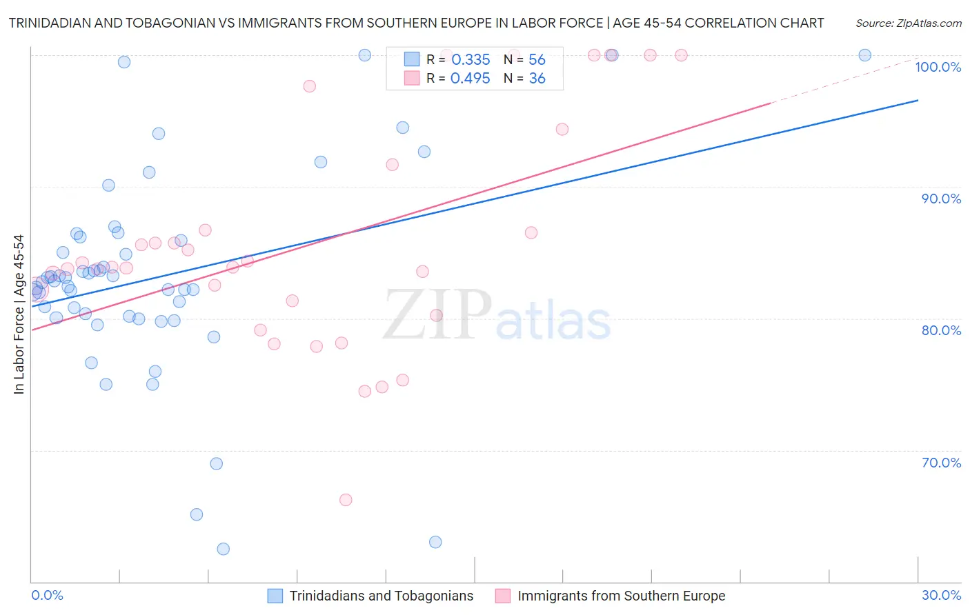 Trinidadian and Tobagonian vs Immigrants from Southern Europe In Labor Force | Age 45-54
