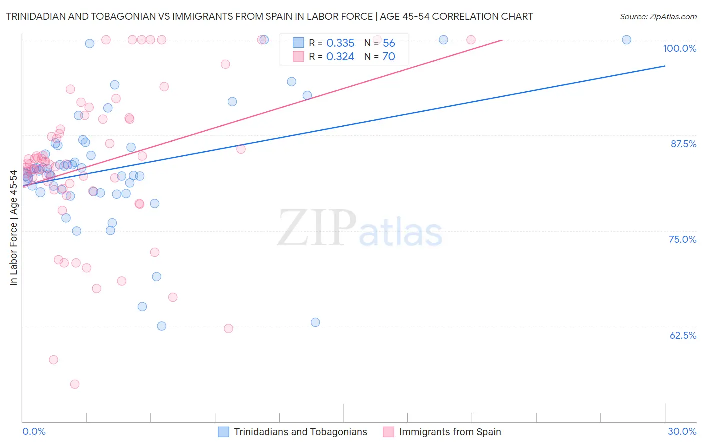 Trinidadian and Tobagonian vs Immigrants from Spain In Labor Force | Age 45-54