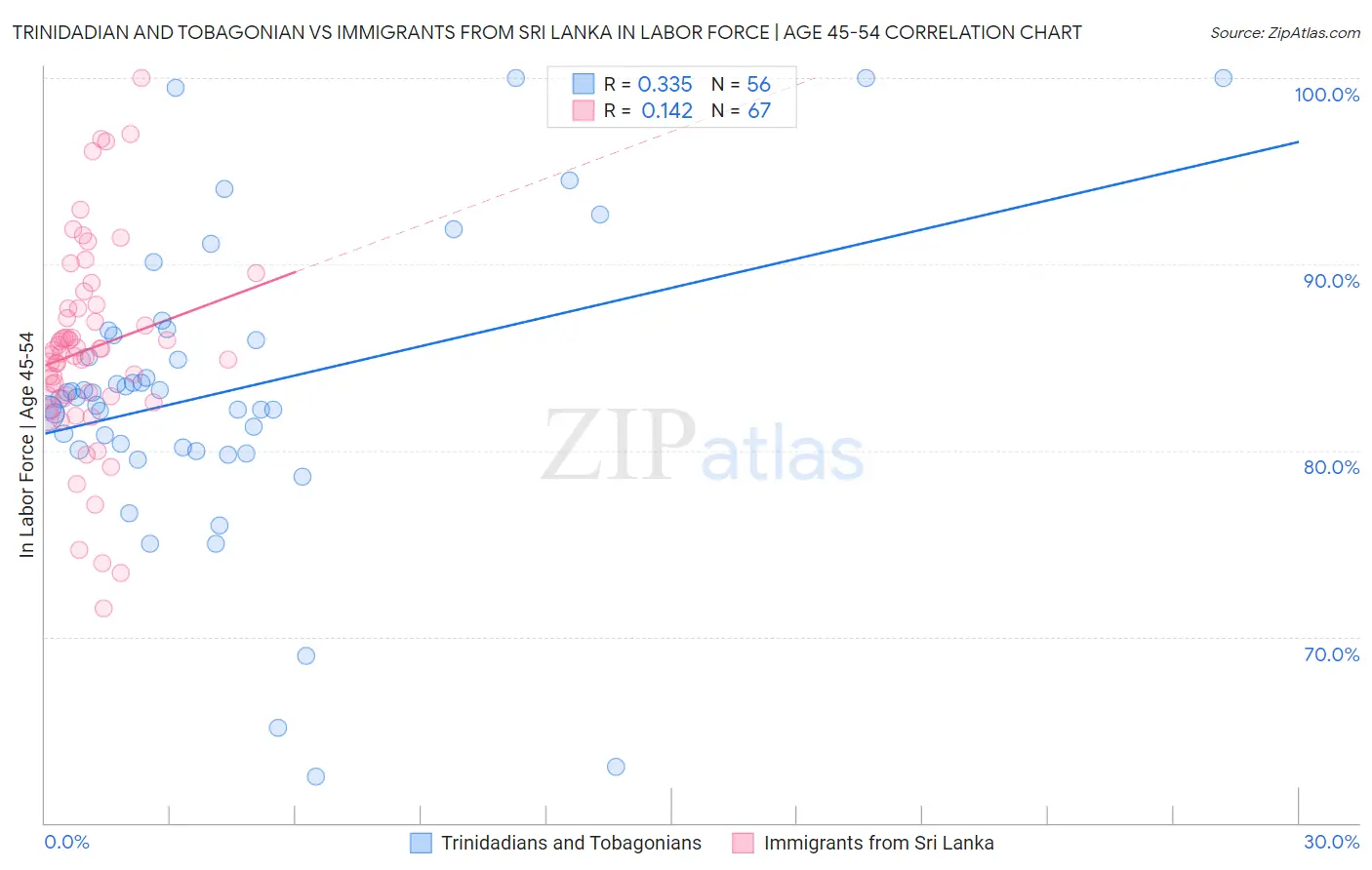 Trinidadian and Tobagonian vs Immigrants from Sri Lanka In Labor Force | Age 45-54