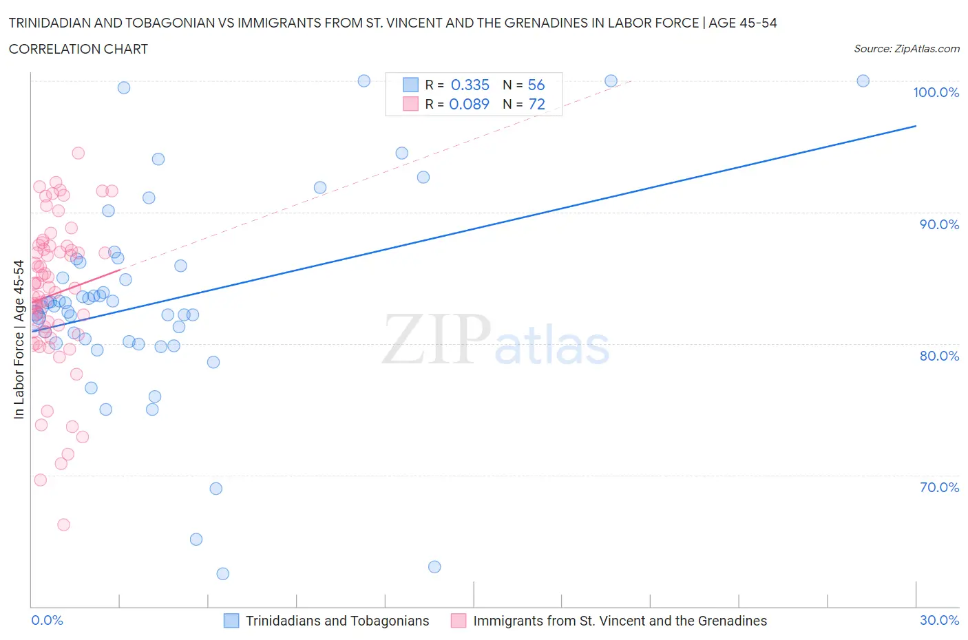 Trinidadian and Tobagonian vs Immigrants from St. Vincent and the Grenadines In Labor Force | Age 45-54