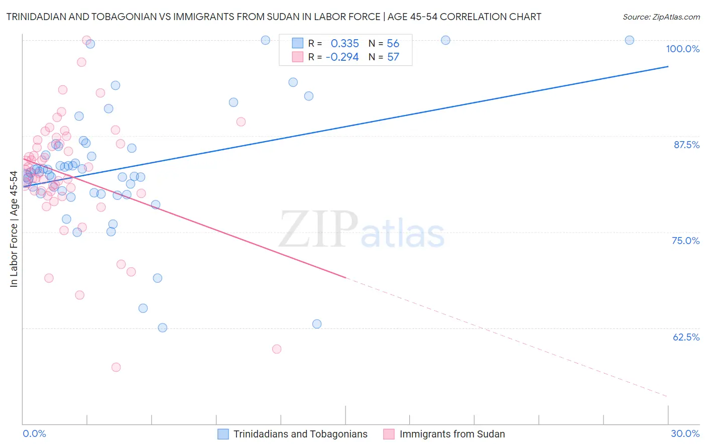 Trinidadian and Tobagonian vs Immigrants from Sudan In Labor Force | Age 45-54