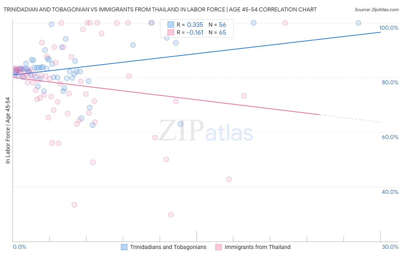 Trinidadian and Tobagonian vs Immigrants from Thailand In Labor Force | Age 45-54
