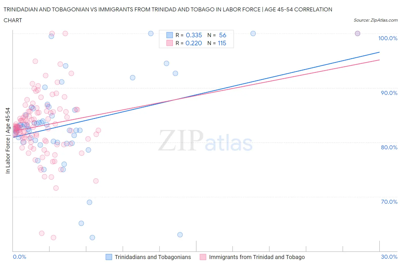 Trinidadian and Tobagonian vs Immigrants from Trinidad and Tobago In Labor Force | Age 45-54
