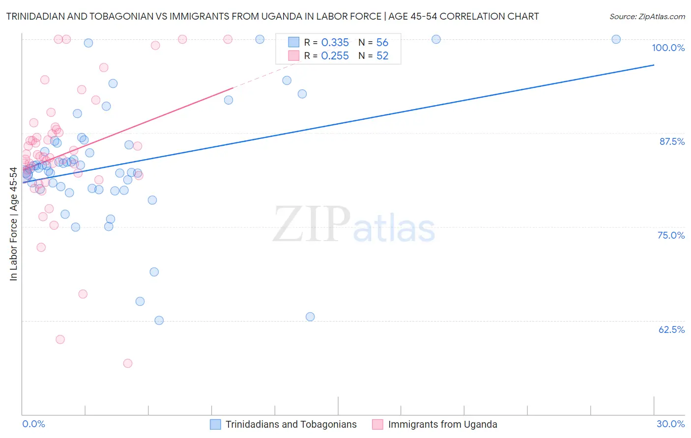 Trinidadian and Tobagonian vs Immigrants from Uganda In Labor Force | Age 45-54