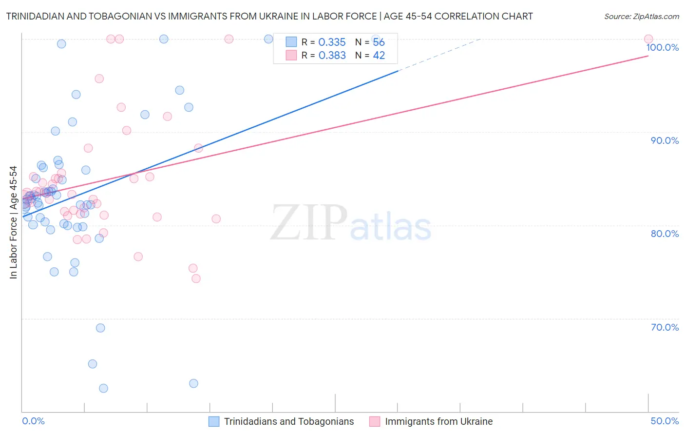 Trinidadian and Tobagonian vs Immigrants from Ukraine In Labor Force | Age 45-54