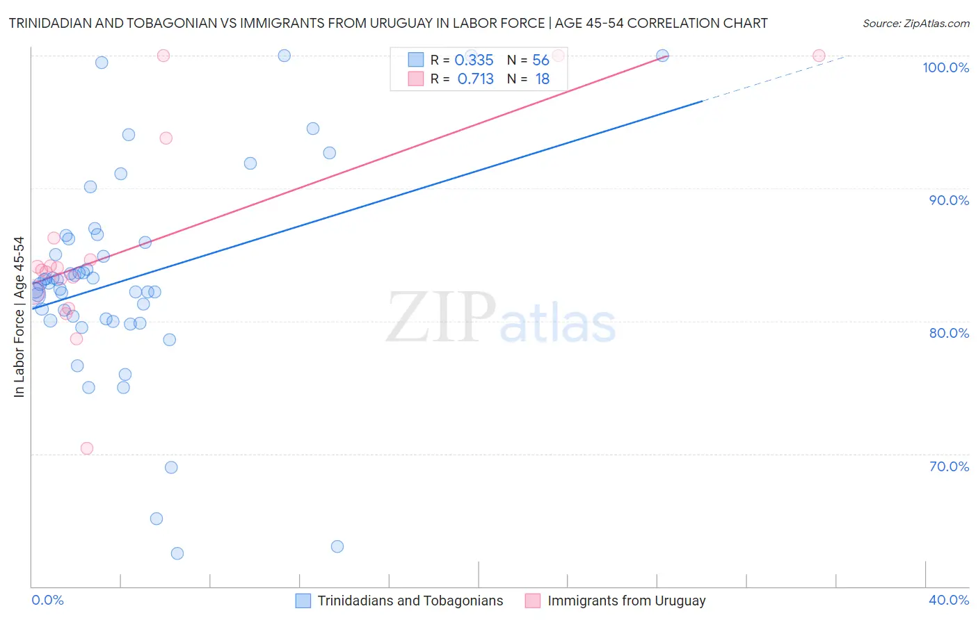 Trinidadian and Tobagonian vs Immigrants from Uruguay In Labor Force | Age 45-54