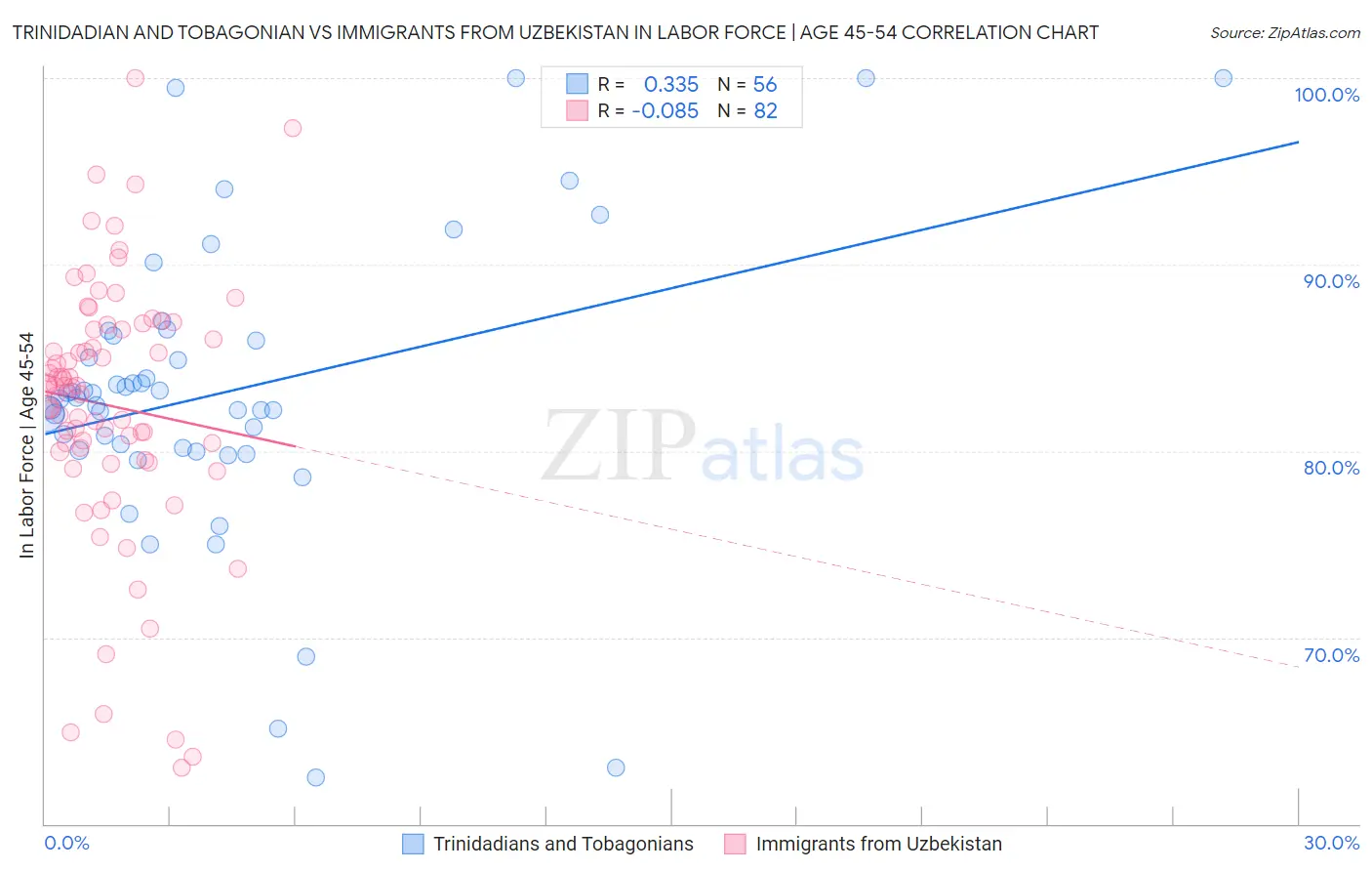Trinidadian and Tobagonian vs Immigrants from Uzbekistan In Labor Force | Age 45-54