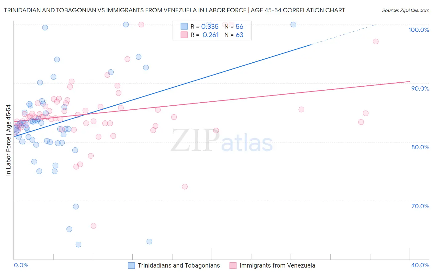 Trinidadian and Tobagonian vs Immigrants from Venezuela In Labor Force | Age 45-54