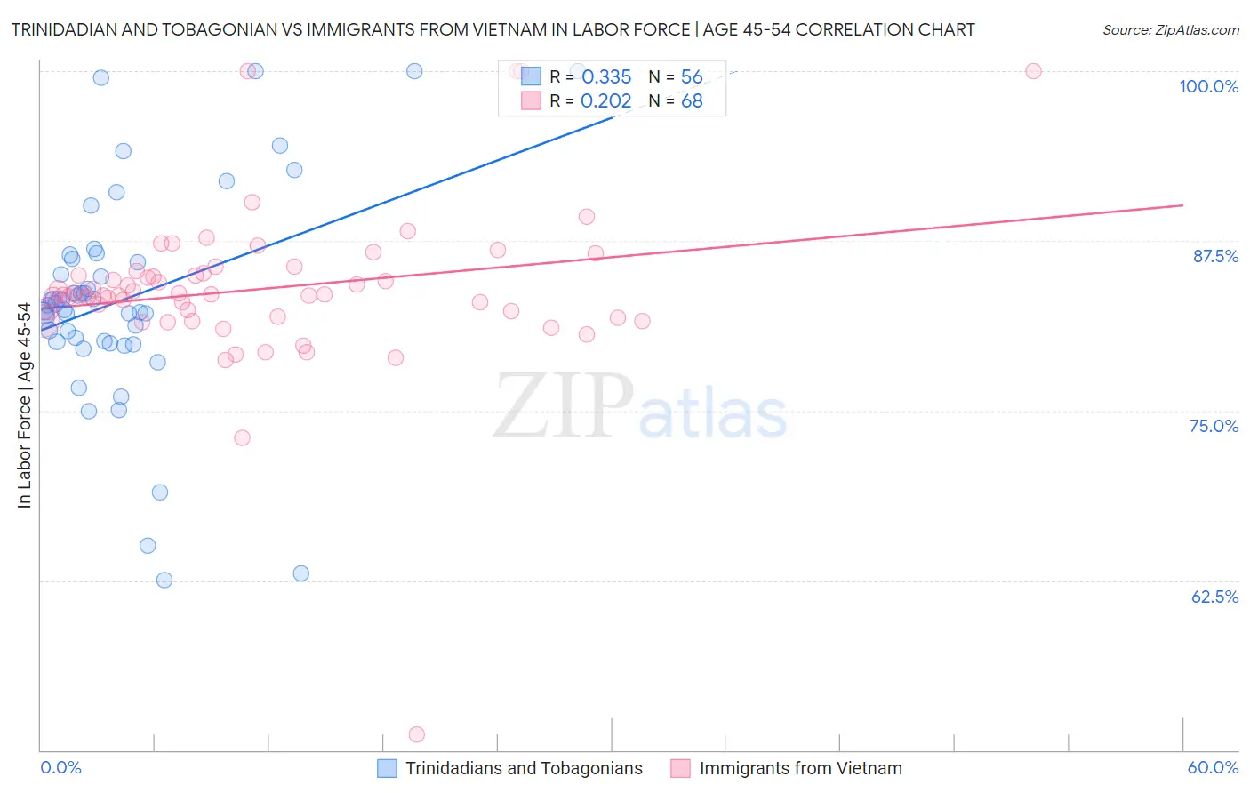 Trinidadian and Tobagonian vs Immigrants from Vietnam In Labor Force | Age 45-54