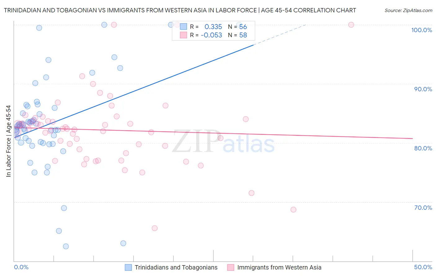 Trinidadian and Tobagonian vs Immigrants from Western Asia In Labor Force | Age 45-54