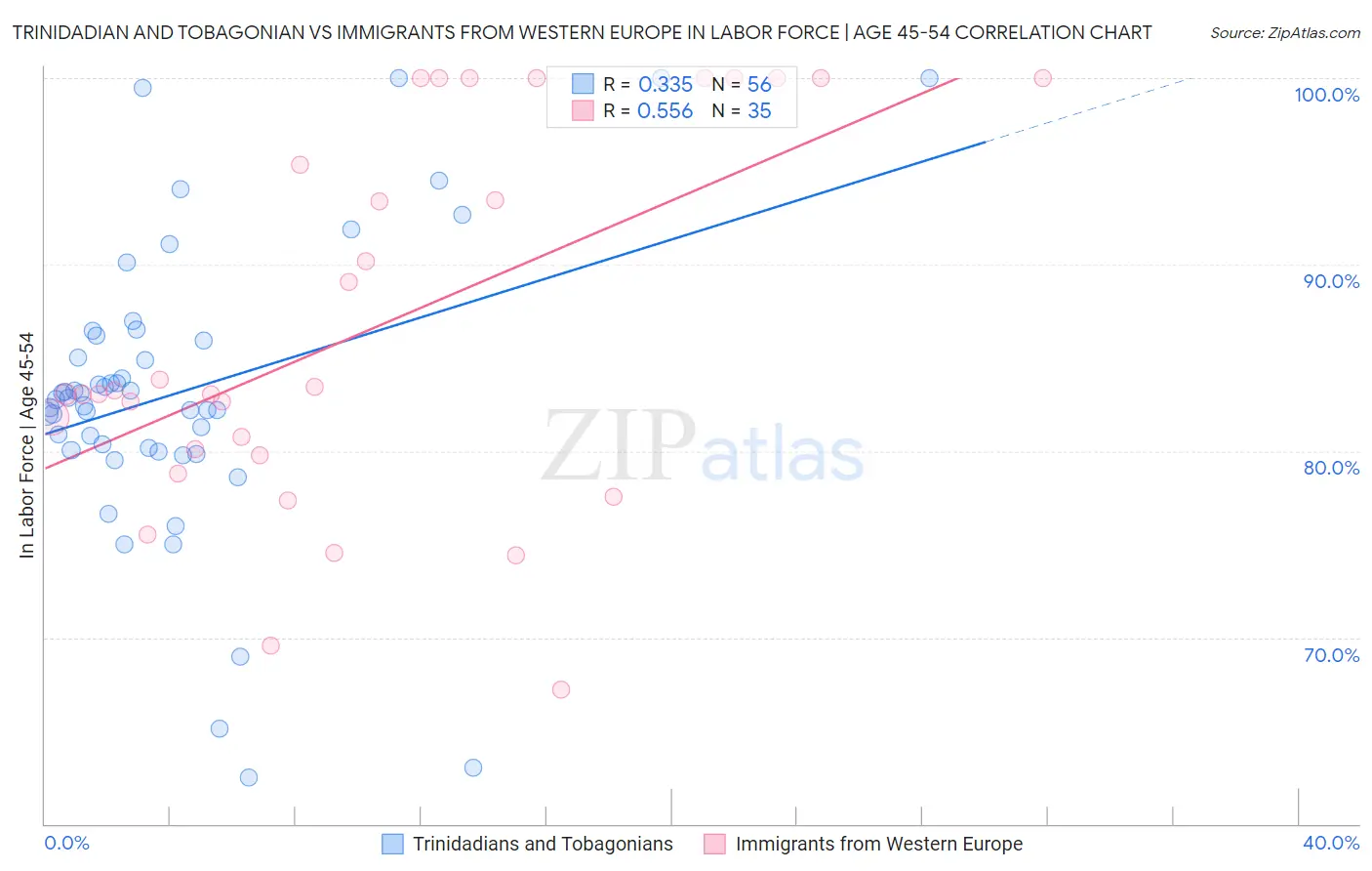 Trinidadian and Tobagonian vs Immigrants from Western Europe In Labor Force | Age 45-54