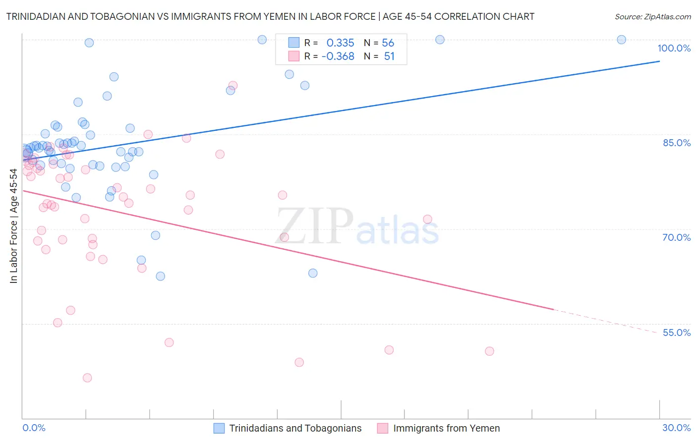 Trinidadian and Tobagonian vs Immigrants from Yemen In Labor Force | Age 45-54