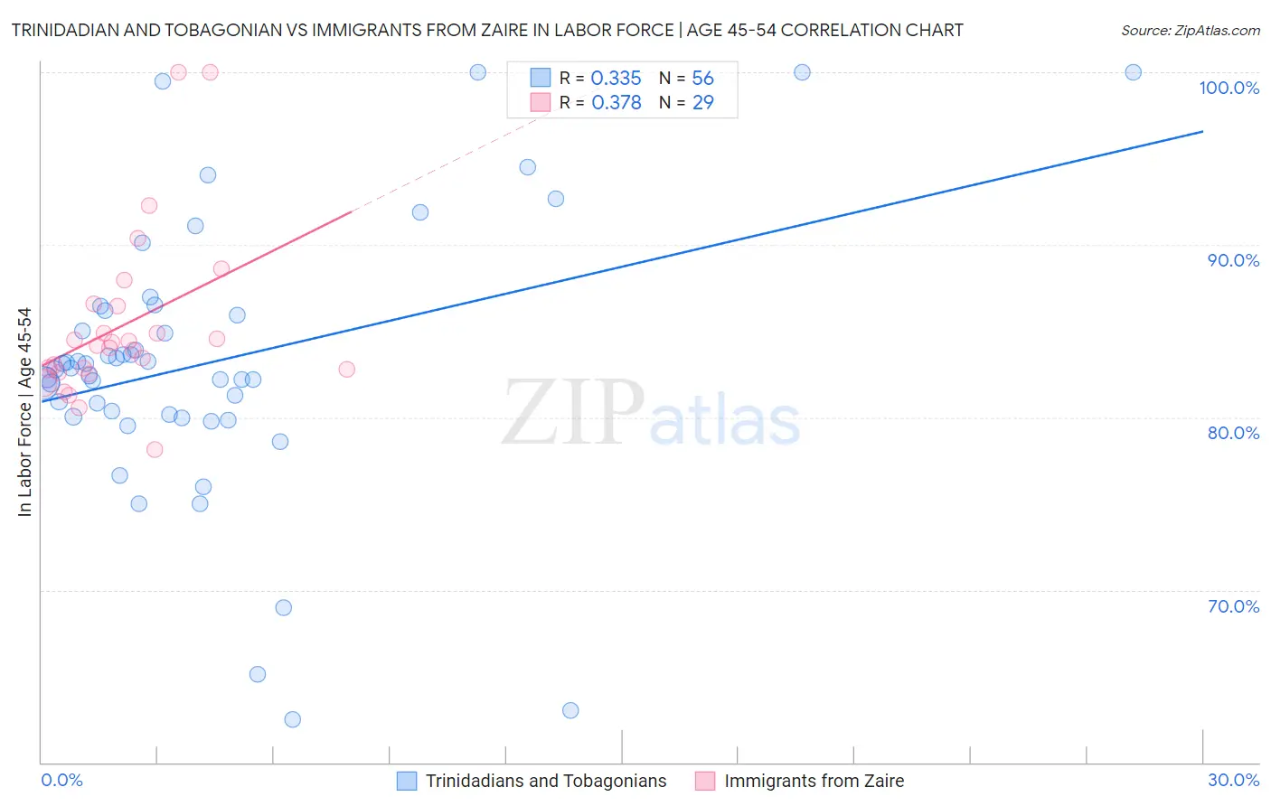 Trinidadian and Tobagonian vs Immigrants from Zaire In Labor Force | Age 45-54