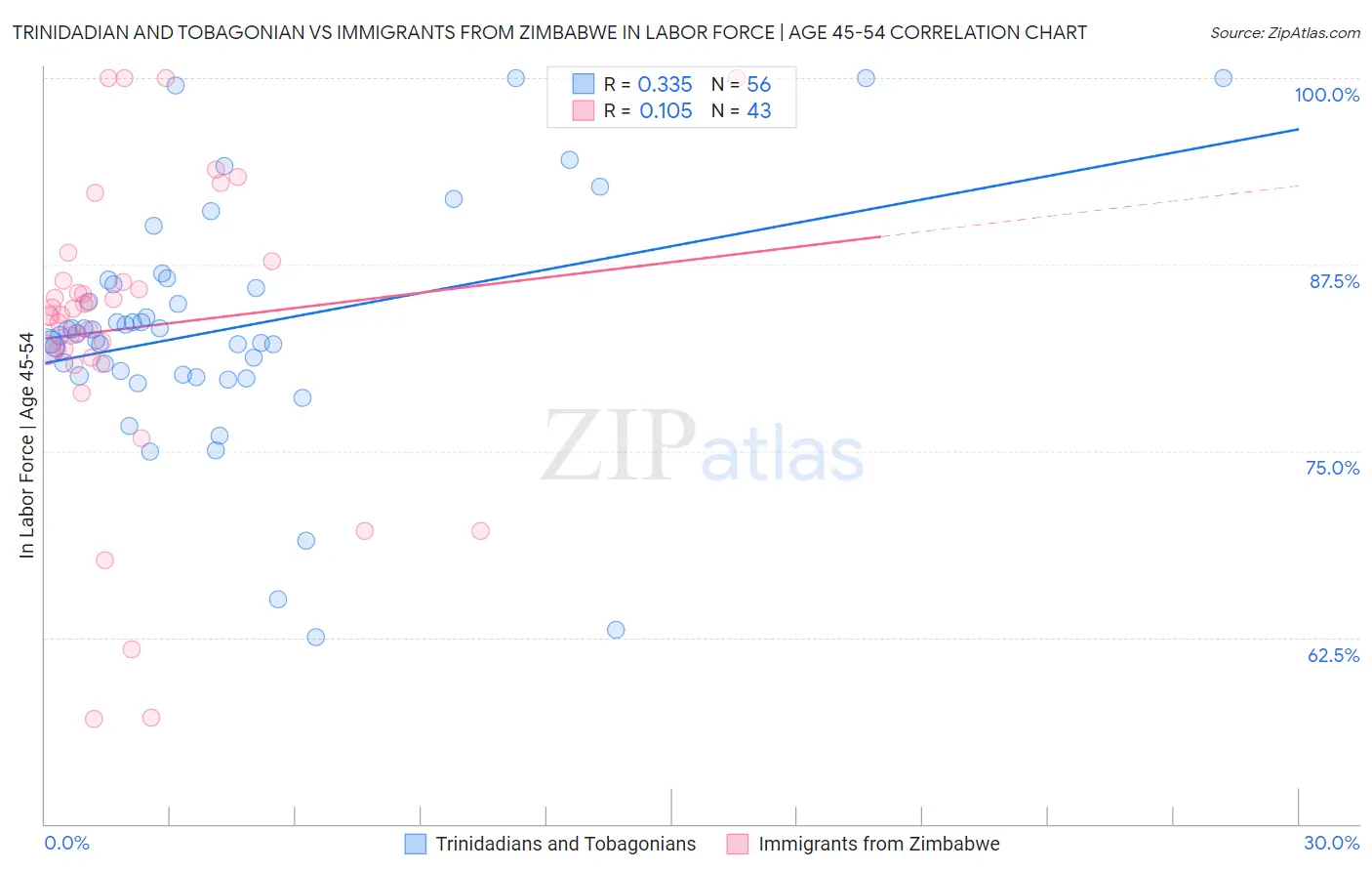 Trinidadian and Tobagonian vs Immigrants from Zimbabwe In Labor Force | Age 45-54