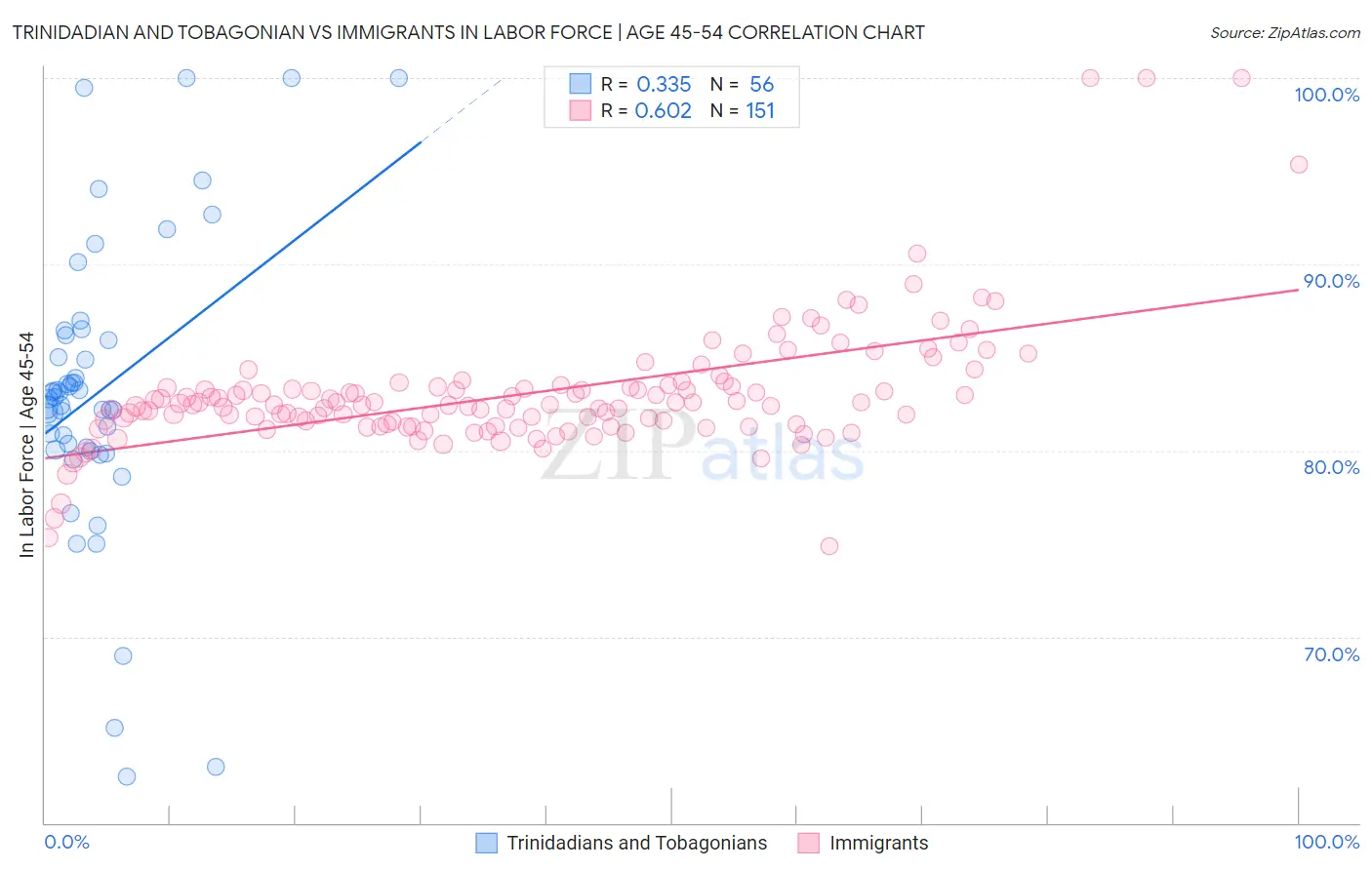 Trinidadian and Tobagonian vs Immigrants In Labor Force | Age 45-54