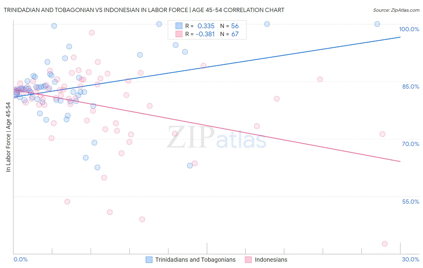 Trinidadian and Tobagonian vs Indonesian In Labor Force | Age 45-54