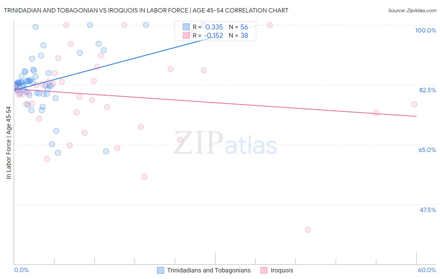 Trinidadian and Tobagonian vs Iroquois In Labor Force | Age 45-54