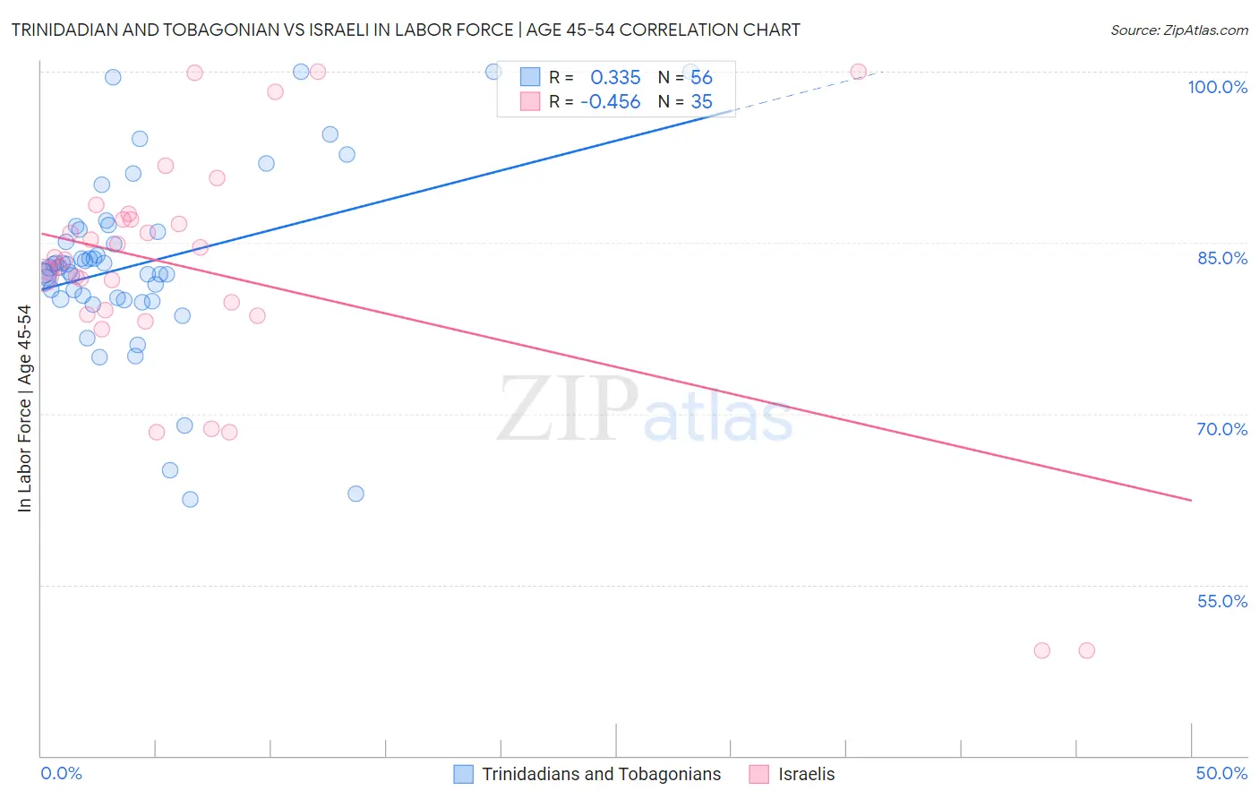 Trinidadian and Tobagonian vs Israeli In Labor Force | Age 45-54