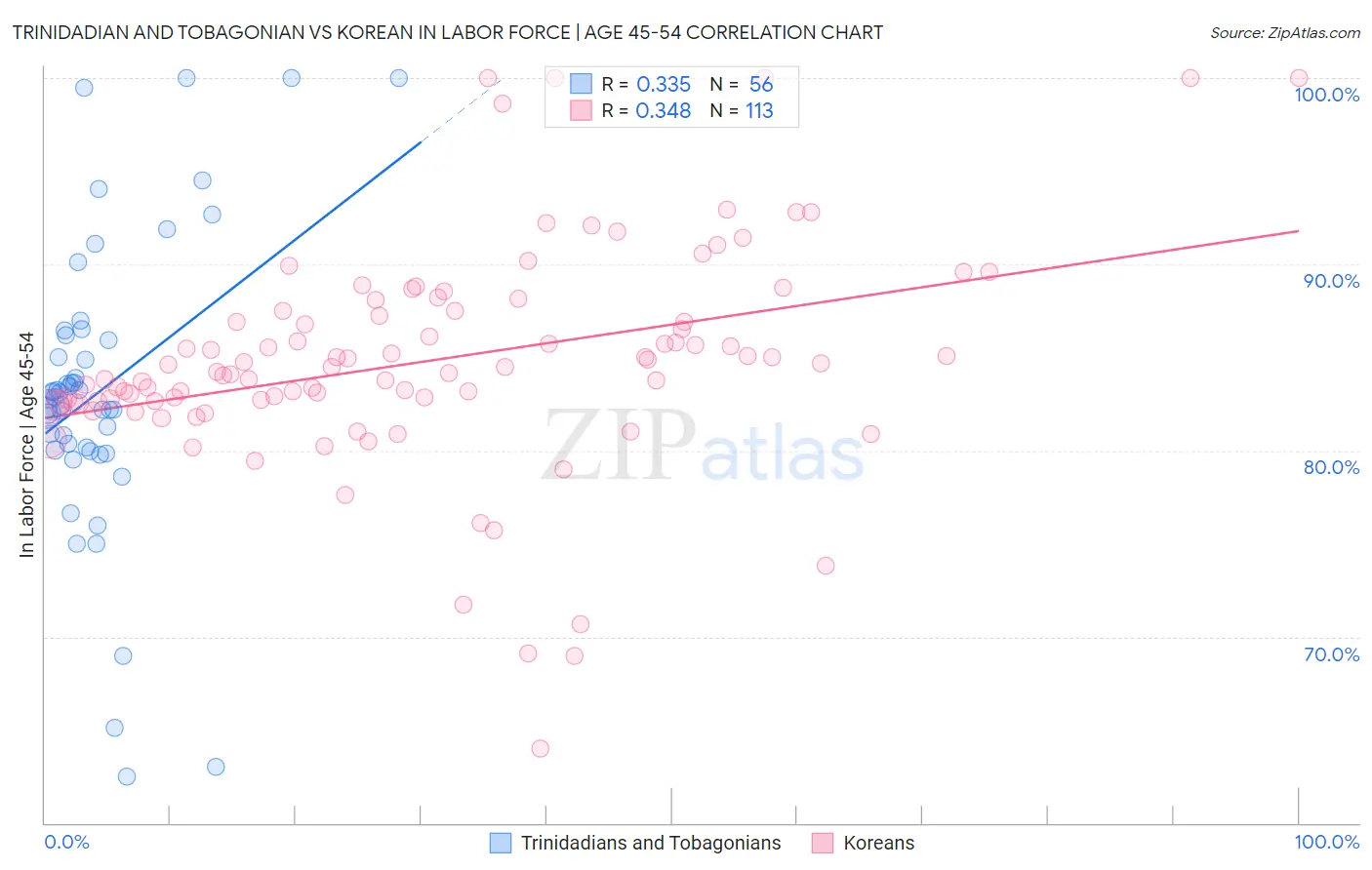 Trinidadian and Tobagonian vs Korean In Labor Force | Age 45-54