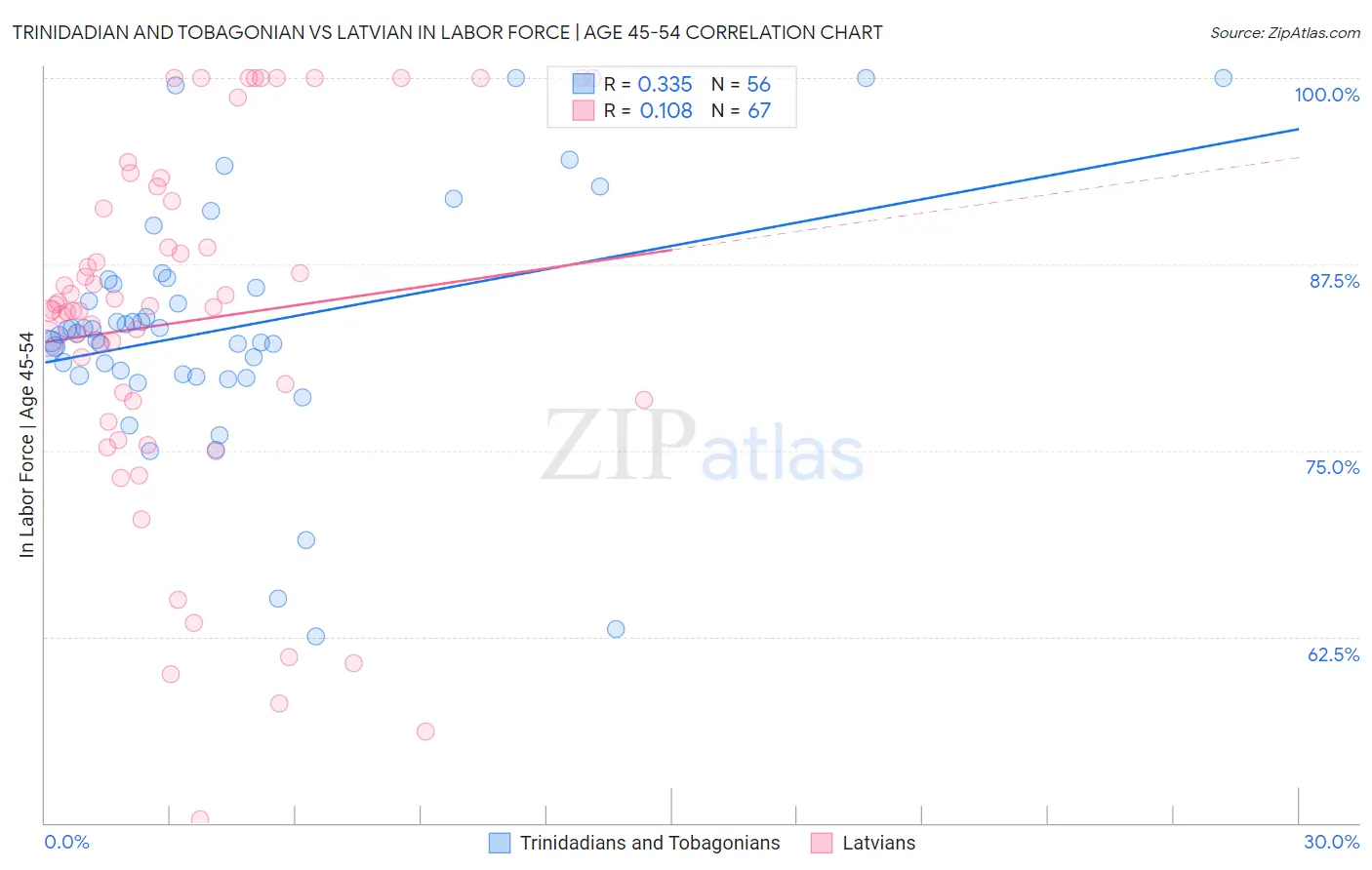 Trinidadian and Tobagonian vs Latvian In Labor Force | Age 45-54