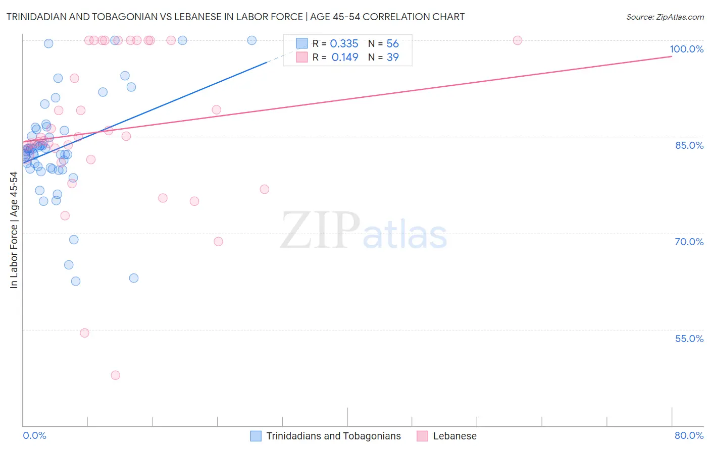 Trinidadian and Tobagonian vs Lebanese In Labor Force | Age 45-54
