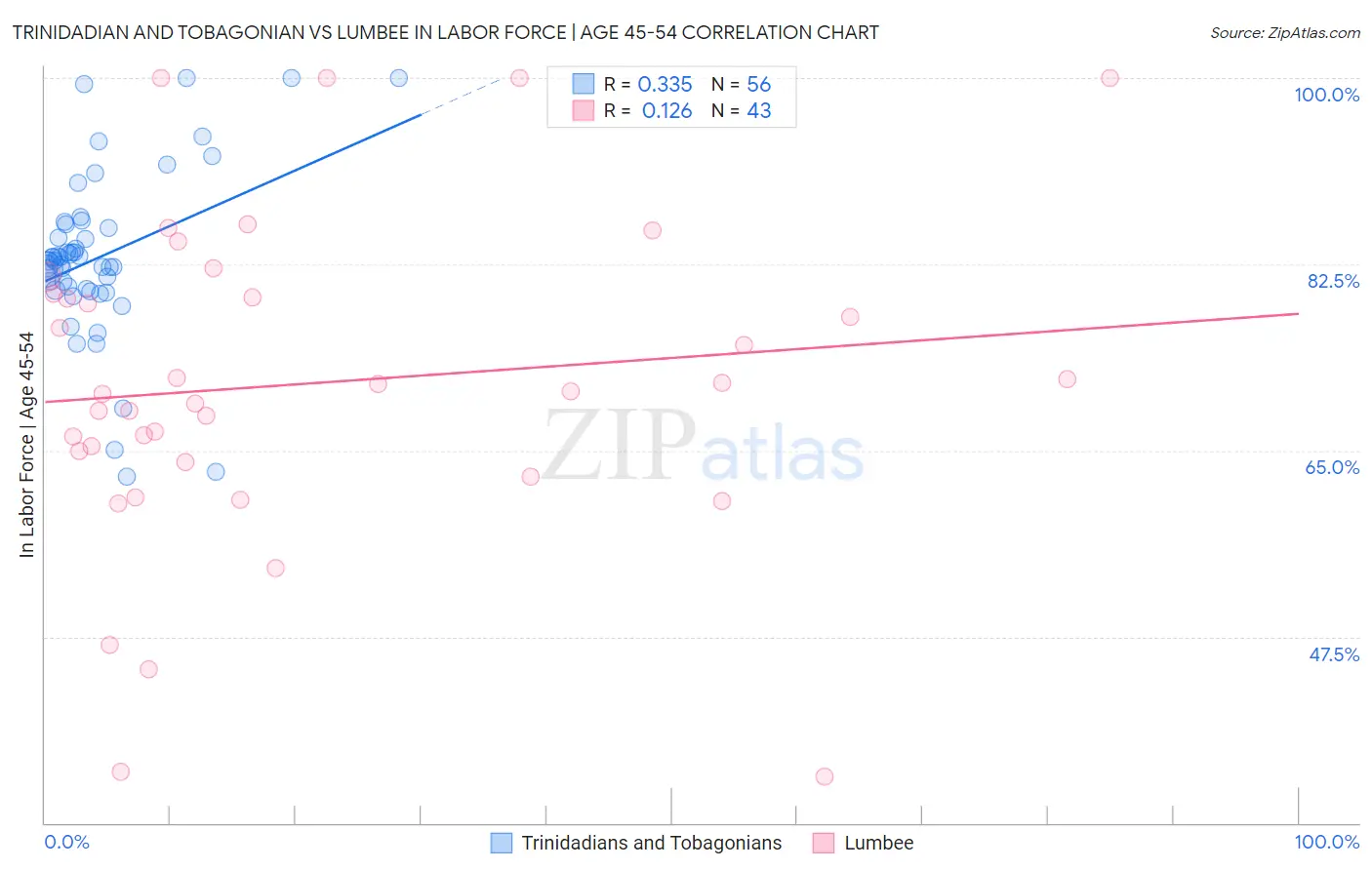 Trinidadian and Tobagonian vs Lumbee In Labor Force | Age 45-54