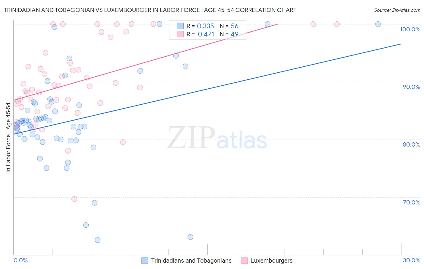 Trinidadian and Tobagonian vs Luxembourger In Labor Force | Age 45-54