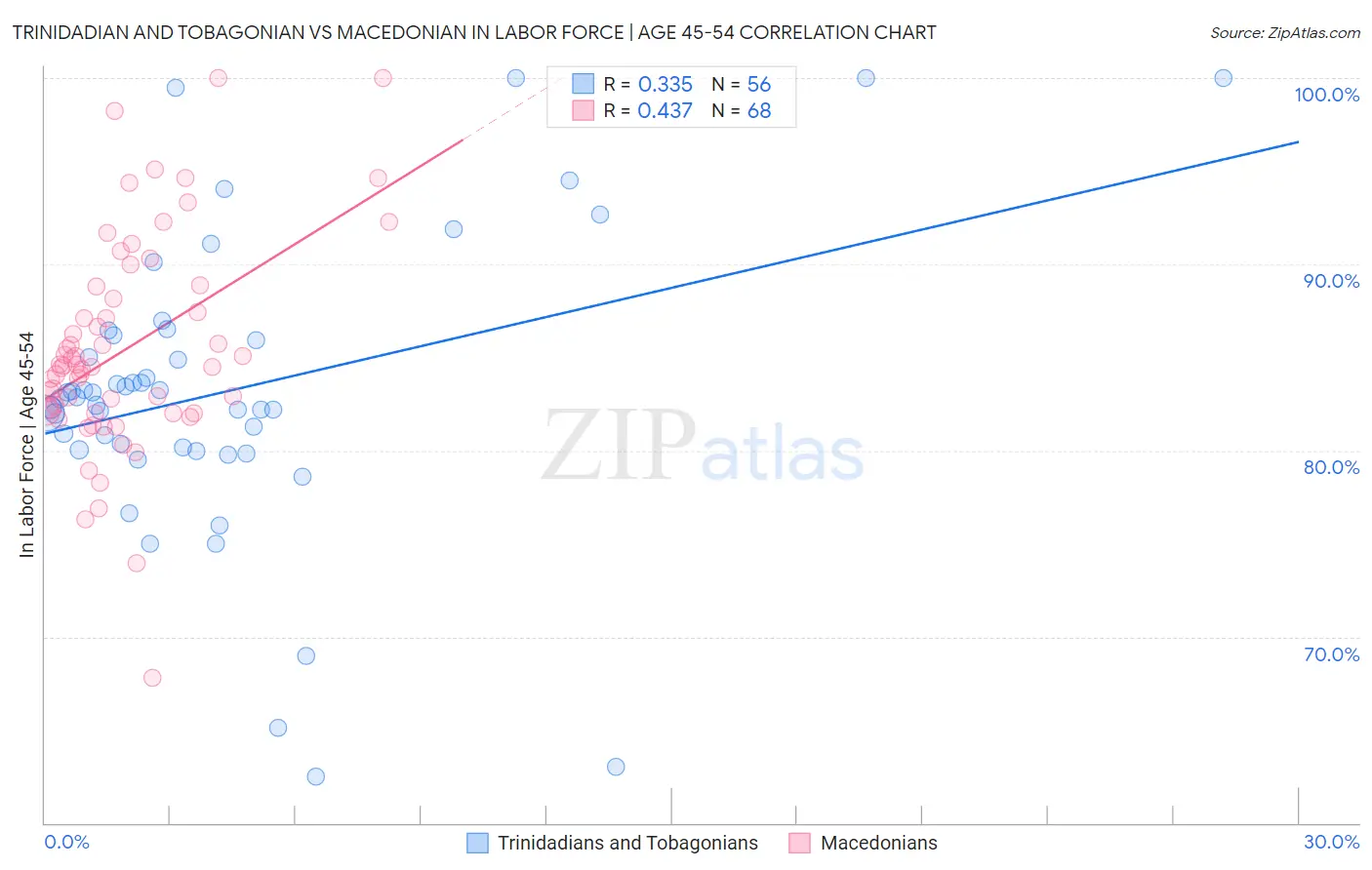 Trinidadian and Tobagonian vs Macedonian In Labor Force | Age 45-54