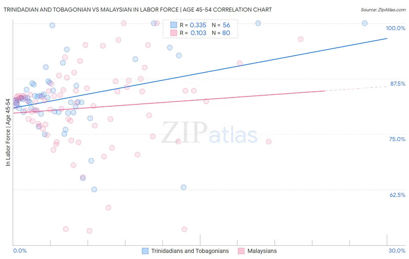 Trinidadian and Tobagonian vs Malaysian In Labor Force | Age 45-54