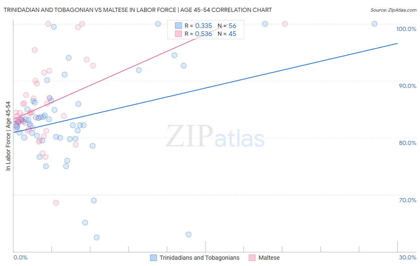 Trinidadian and Tobagonian vs Maltese In Labor Force | Age 45-54