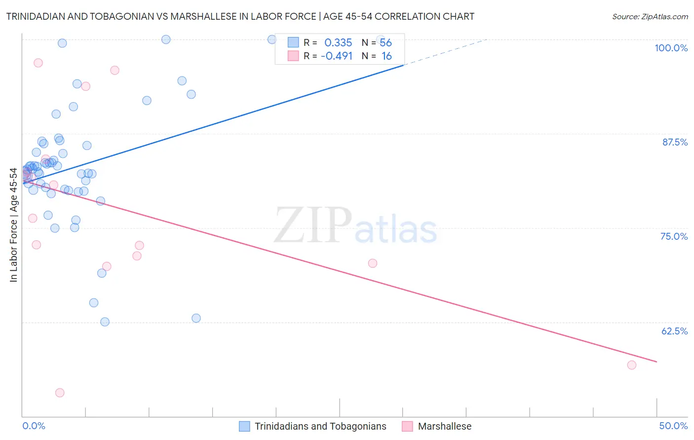 Trinidadian and Tobagonian vs Marshallese In Labor Force | Age 45-54