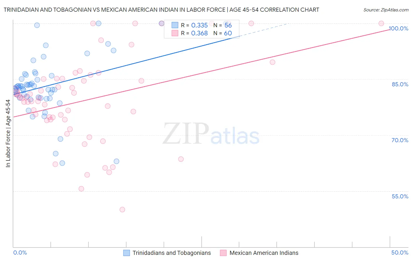 Trinidadian and Tobagonian vs Mexican American Indian In Labor Force | Age 45-54