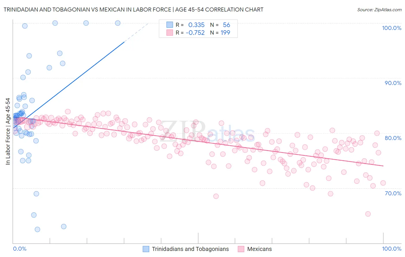 Trinidadian and Tobagonian vs Mexican In Labor Force | Age 45-54