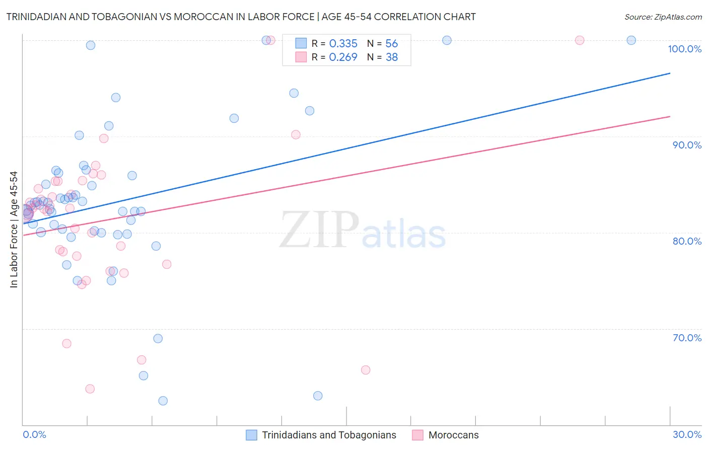 Trinidadian and Tobagonian vs Moroccan In Labor Force | Age 45-54