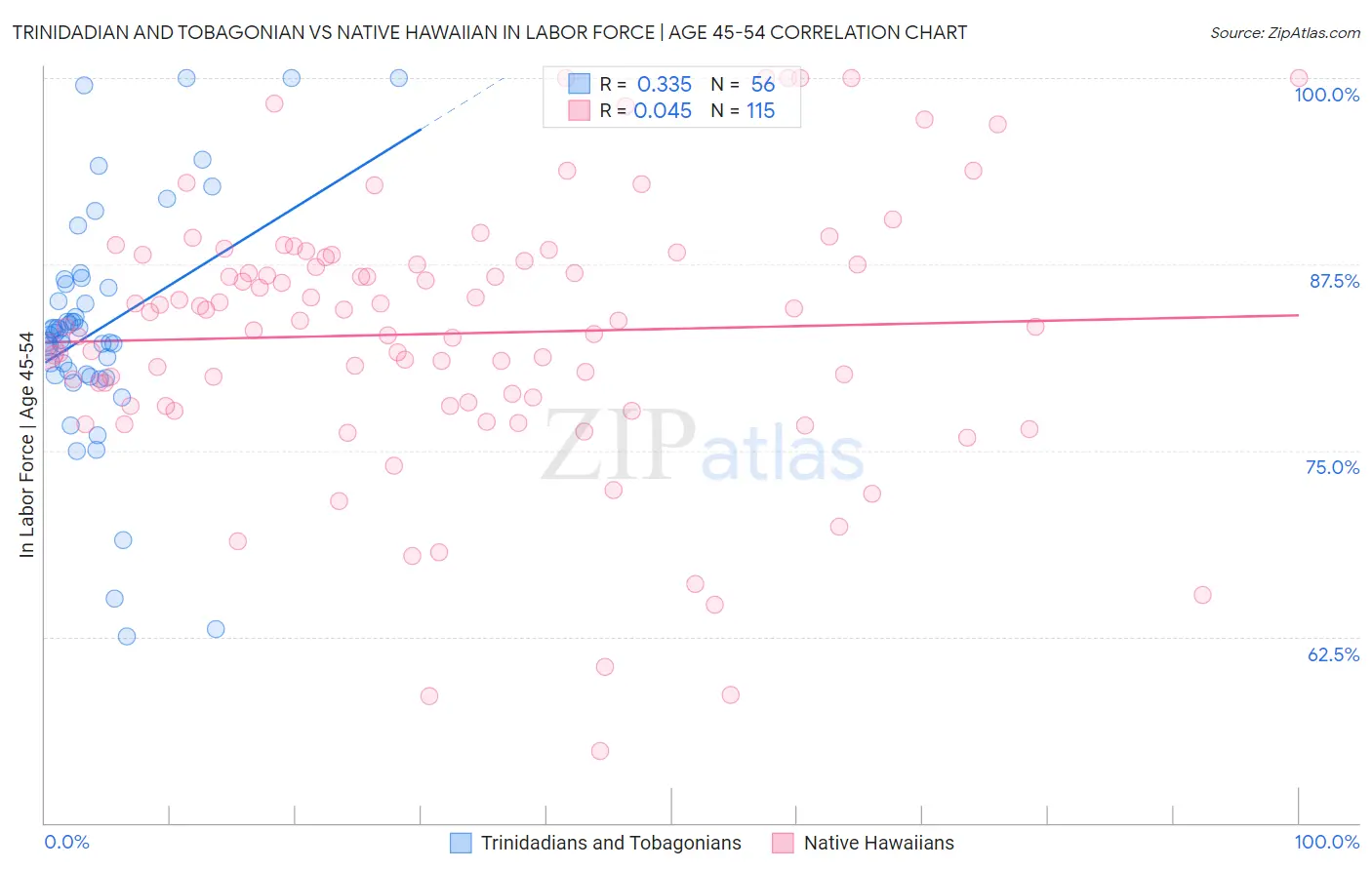 Trinidadian and Tobagonian vs Native Hawaiian In Labor Force | Age 45-54