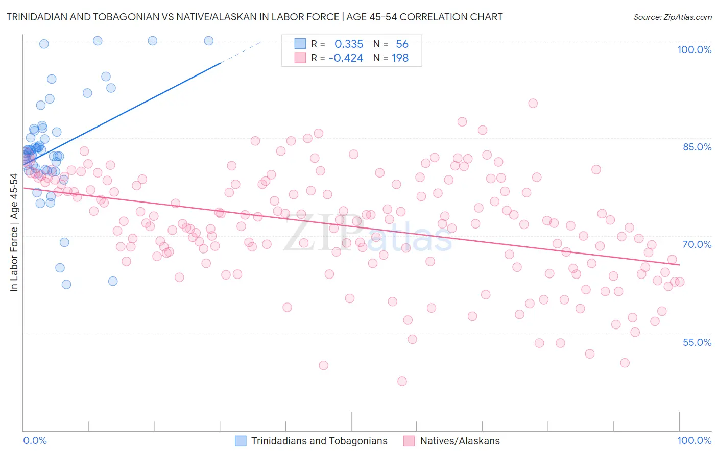 Trinidadian and Tobagonian vs Native/Alaskan In Labor Force | Age 45-54