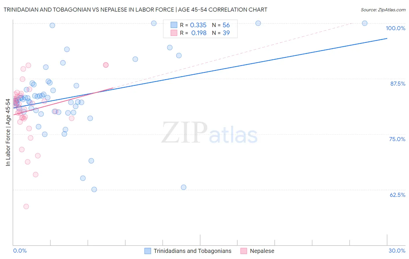 Trinidadian and Tobagonian vs Nepalese In Labor Force | Age 45-54