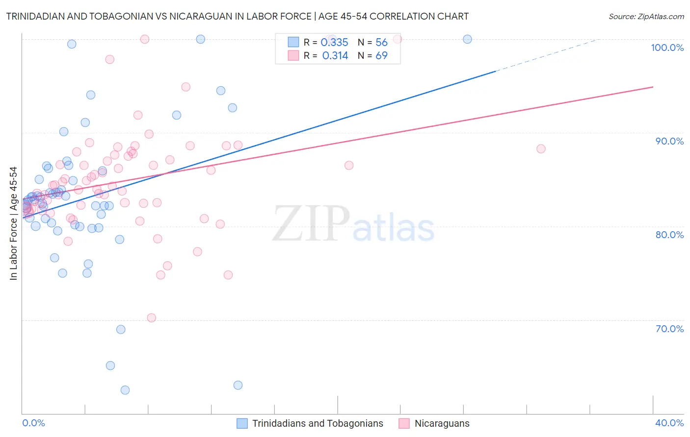Trinidadian and Tobagonian vs Nicaraguan In Labor Force | Age 45-54