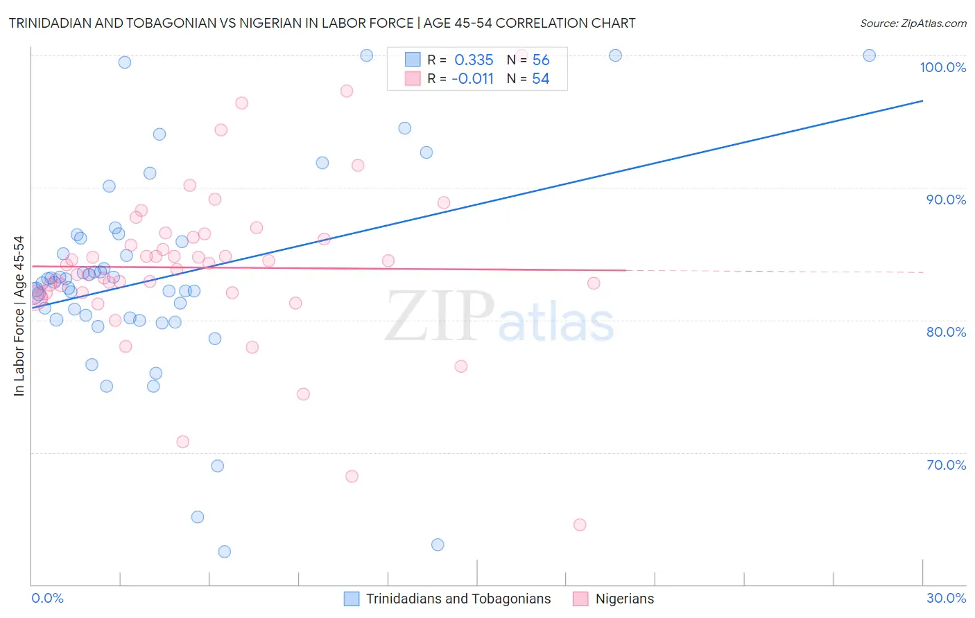 Trinidadian and Tobagonian vs Nigerian In Labor Force | Age 45-54