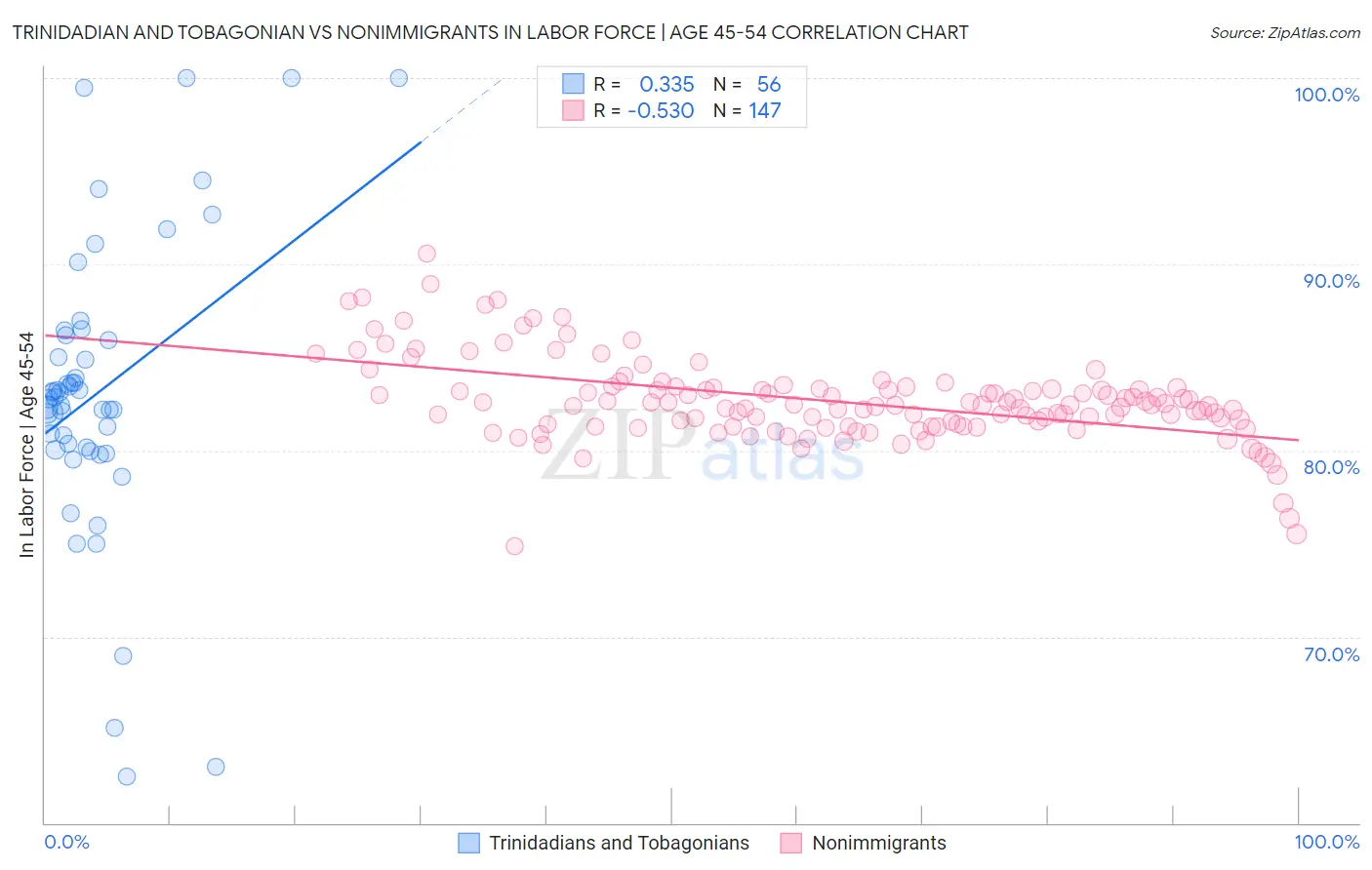 Trinidadian and Tobagonian vs Nonimmigrants In Labor Force | Age 45-54