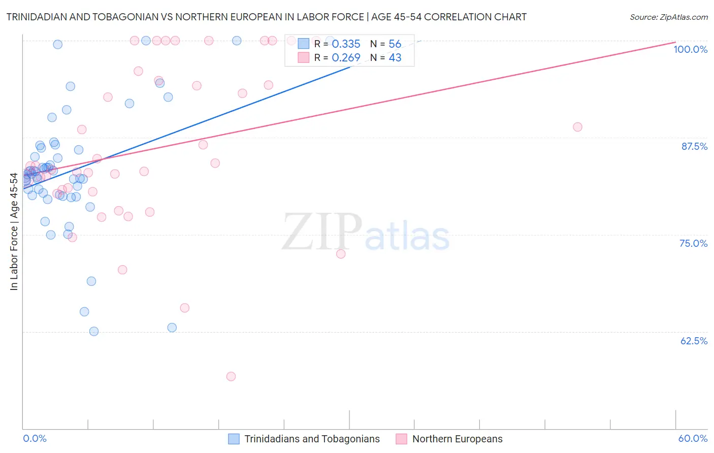 Trinidadian and Tobagonian vs Northern European In Labor Force | Age 45-54