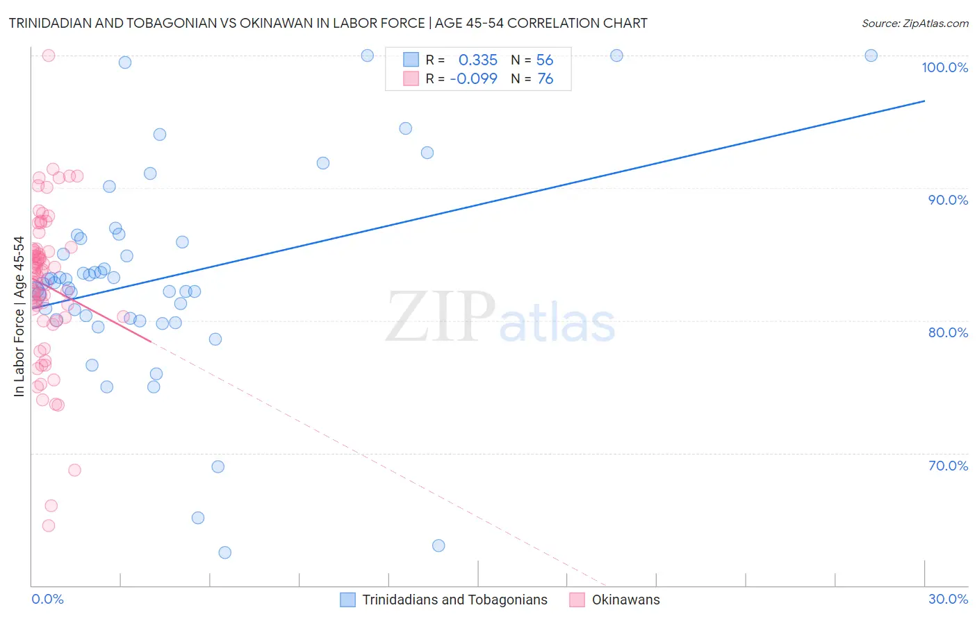 Trinidadian and Tobagonian vs Okinawan In Labor Force | Age 45-54