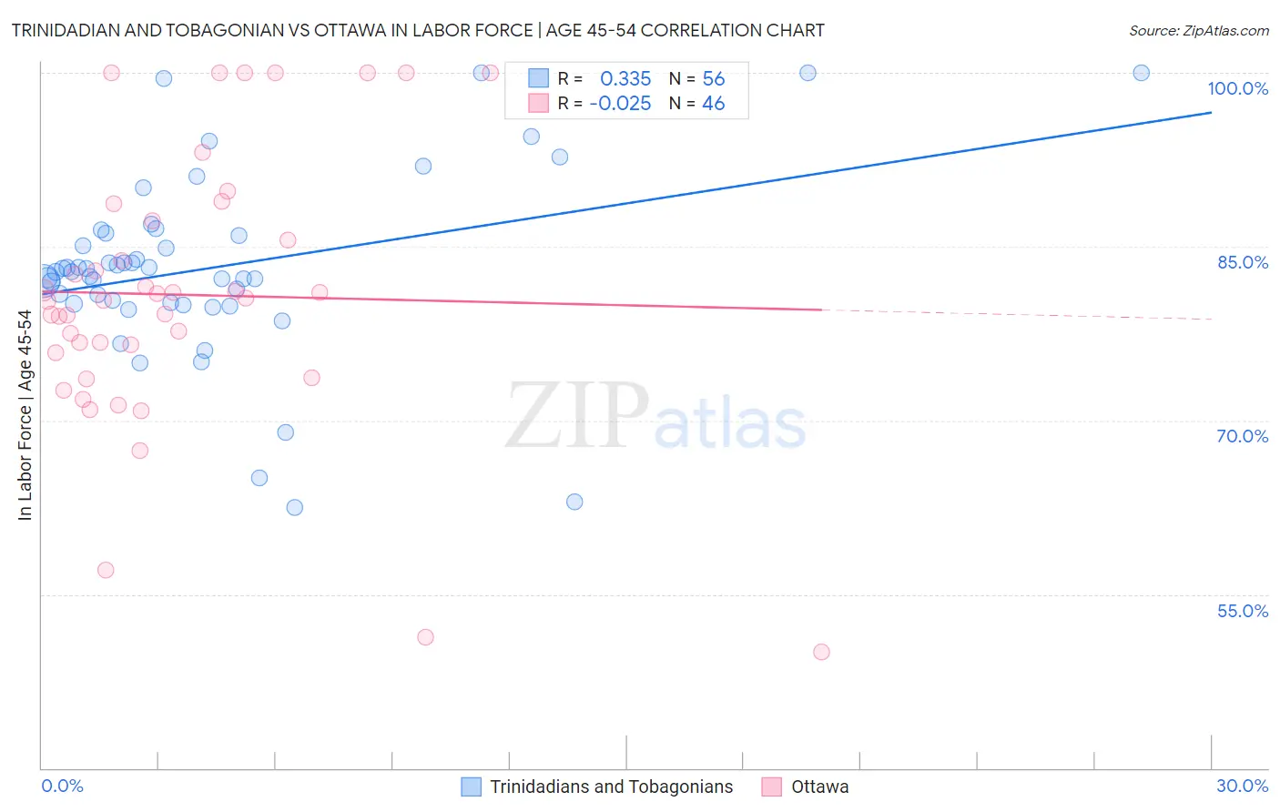 Trinidadian and Tobagonian vs Ottawa In Labor Force | Age 45-54