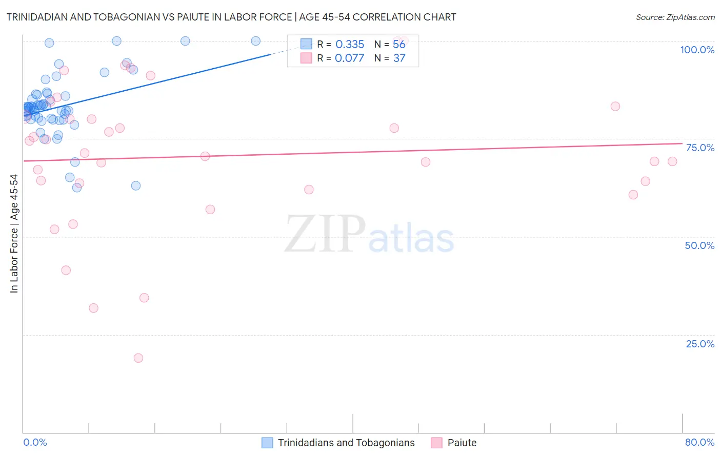 Trinidadian and Tobagonian vs Paiute In Labor Force | Age 45-54