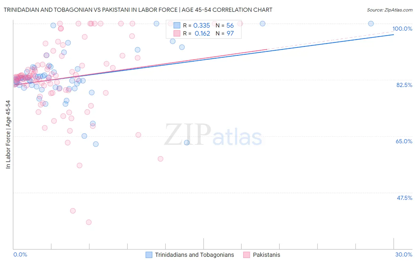Trinidadian and Tobagonian vs Pakistani In Labor Force | Age 45-54