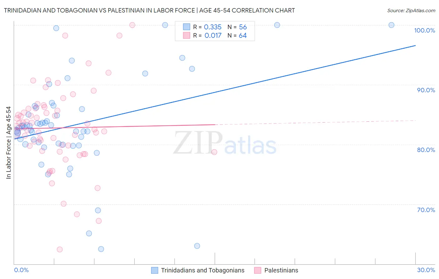 Trinidadian and Tobagonian vs Palestinian In Labor Force | Age 45-54