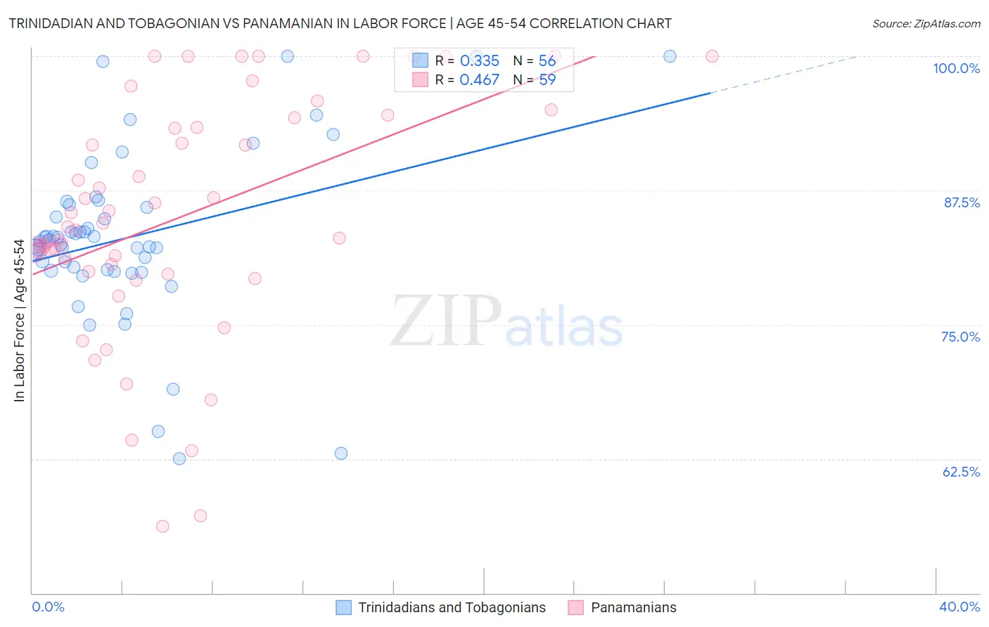 Trinidadian and Tobagonian vs Panamanian In Labor Force | Age 45-54