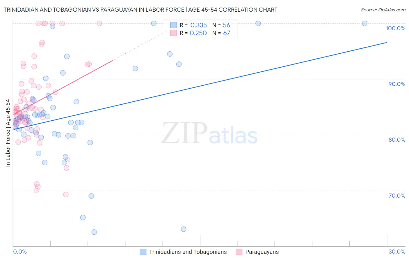 Trinidadian and Tobagonian vs Paraguayan In Labor Force | Age 45-54