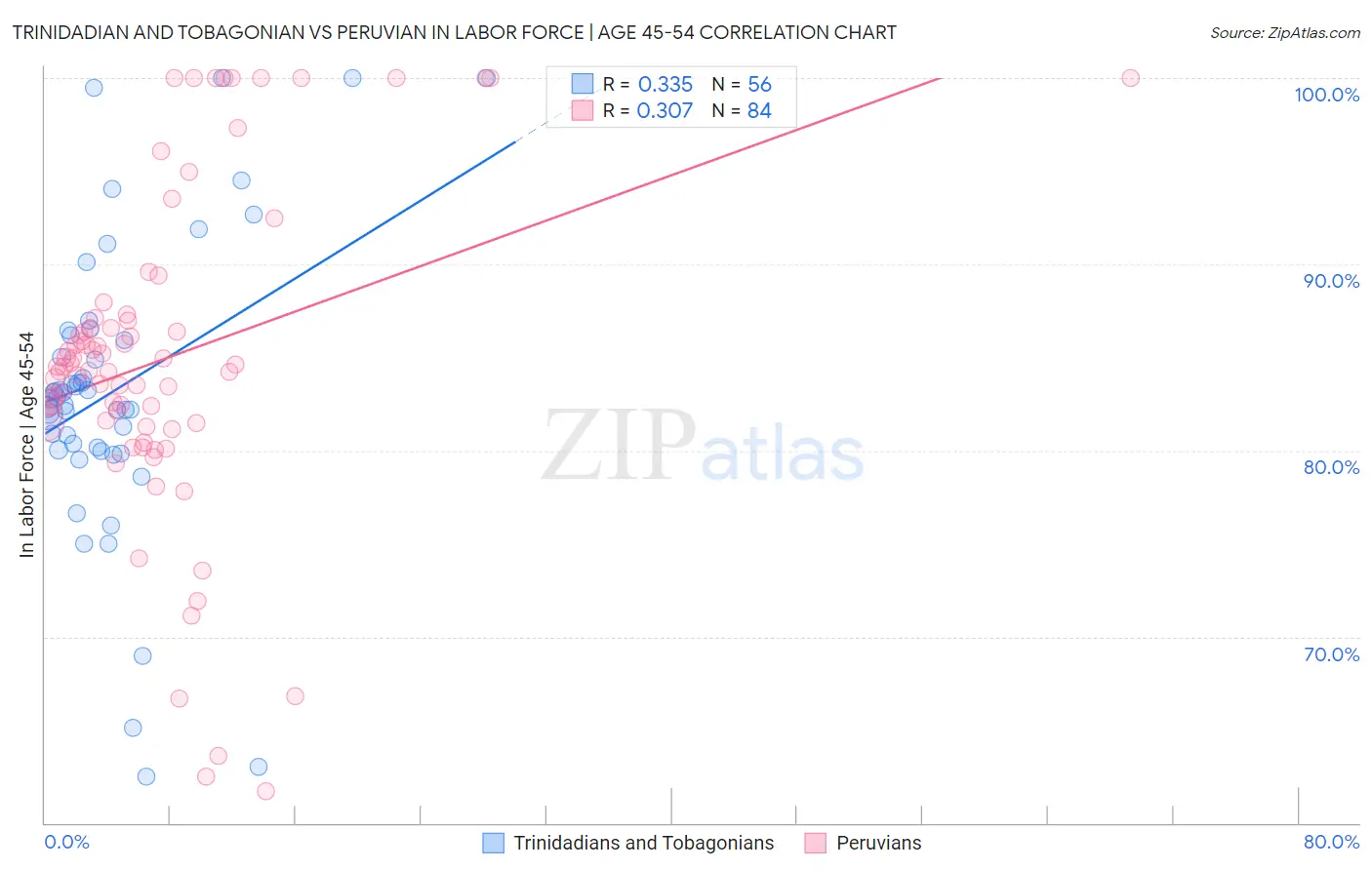 Trinidadian and Tobagonian vs Peruvian In Labor Force | Age 45-54