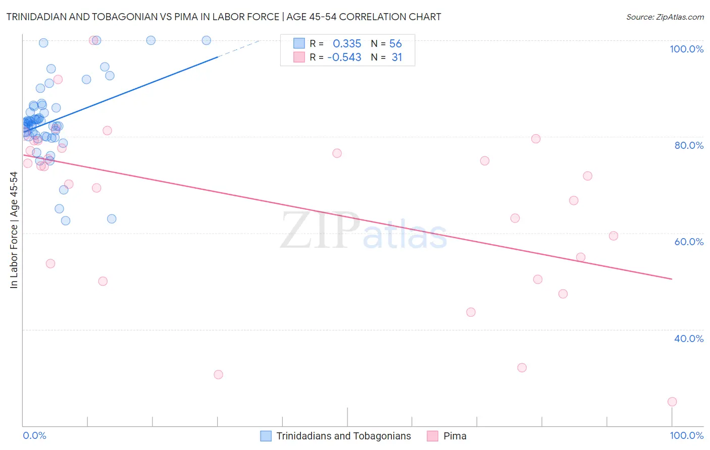 Trinidadian and Tobagonian vs Pima In Labor Force | Age 45-54